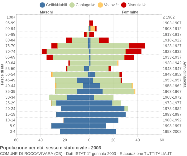 Grafico Popolazione per età, sesso e stato civile Comune di Roccavivara (CB)