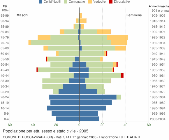 Grafico Popolazione per età, sesso e stato civile Comune di Roccavivara (CB)