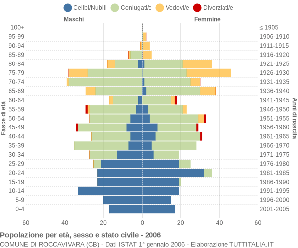 Grafico Popolazione per età, sesso e stato civile Comune di Roccavivara (CB)