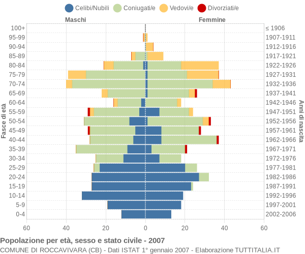 Grafico Popolazione per età, sesso e stato civile Comune di Roccavivara (CB)