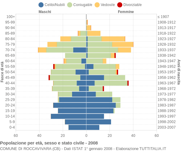 Grafico Popolazione per età, sesso e stato civile Comune di Roccavivara (CB)