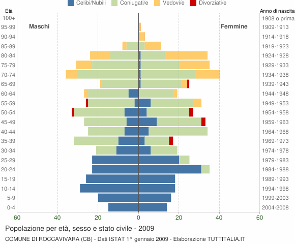 Grafico Popolazione per età, sesso e stato civile Comune di Roccavivara (CB)
