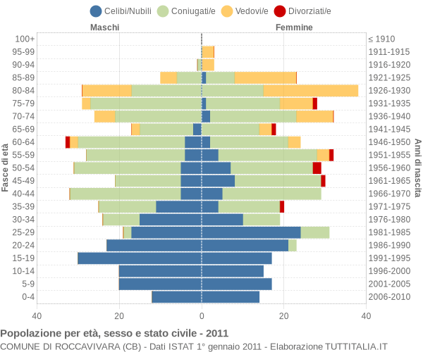 Grafico Popolazione per età, sesso e stato civile Comune di Roccavivara (CB)