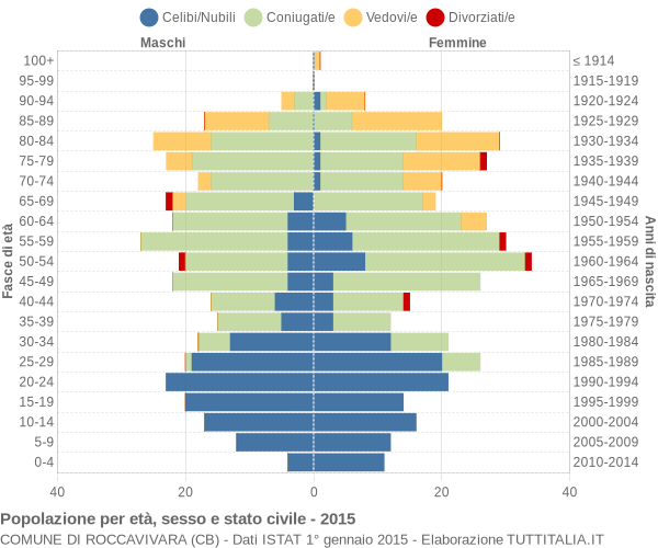 Grafico Popolazione per età, sesso e stato civile Comune di Roccavivara (CB)