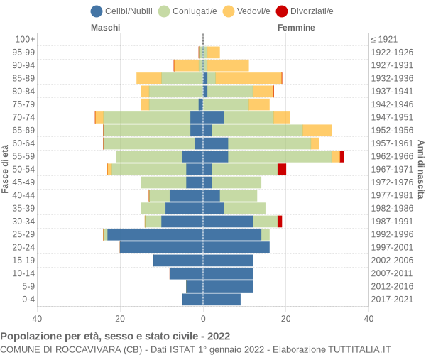 Grafico Popolazione per età, sesso e stato civile Comune di Roccavivara (CB)