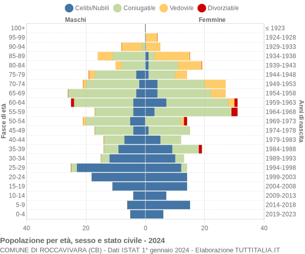 Grafico Popolazione per età, sesso e stato civile Comune di Roccavivara (CB)