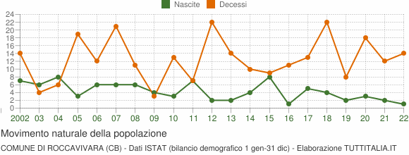 Grafico movimento naturale della popolazione Comune di Roccavivara (CB)