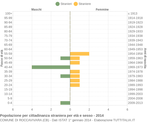 Grafico cittadini stranieri - Roccavivara 2014