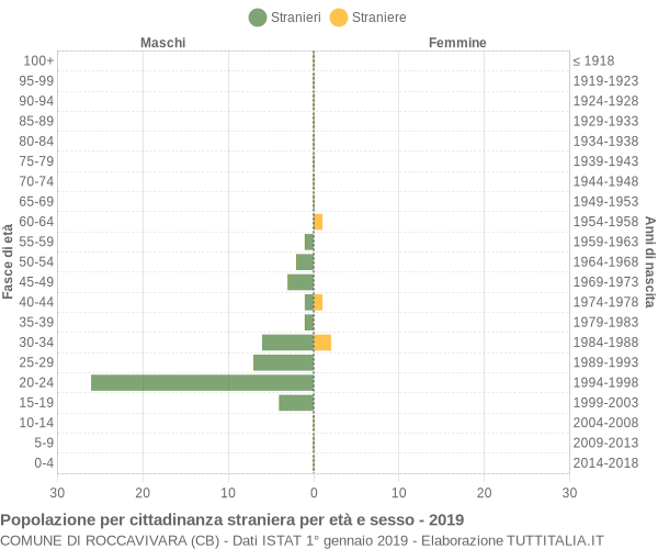 Grafico cittadini stranieri - Roccavivara 2019