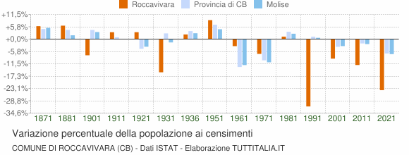 Grafico variazione percentuale della popolazione Comune di Roccavivara (CB)