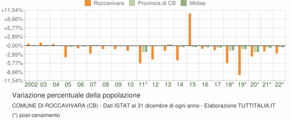 Variazione percentuale della popolazione Comune di Roccavivara (CB)