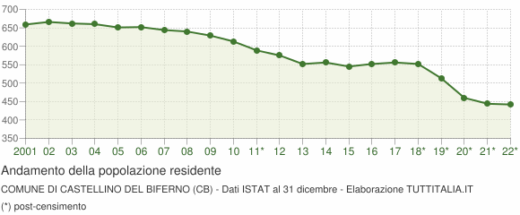 Andamento popolazione Comune di Castellino del Biferno (CB)