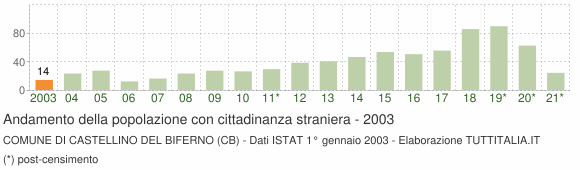 Grafico andamento popolazione stranieri Comune di Castellino del Biferno (CB)