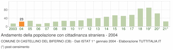 Grafico andamento popolazione stranieri Comune di Castellino del Biferno (CB)