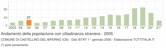 Grafico andamento popolazione stranieri Comune di Castellino del Biferno (CB)