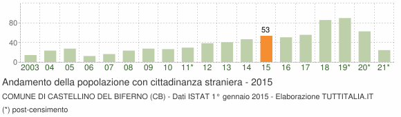 Grafico andamento popolazione stranieri Comune di Castellino del Biferno (CB)