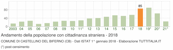 Grafico andamento popolazione stranieri Comune di Castellino del Biferno (CB)