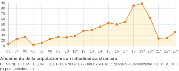 Andamento popolazione stranieri Comune di Castellino del Biferno (CB)