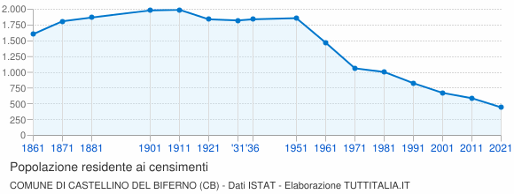 Grafico andamento storico popolazione Comune di Castellino del Biferno (CB)