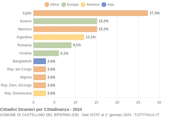 Grafico cittadinanza stranieri - Castellino del Biferno 2024