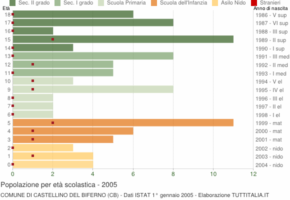 Grafico Popolazione in età scolastica - Castellino del Biferno 2005
