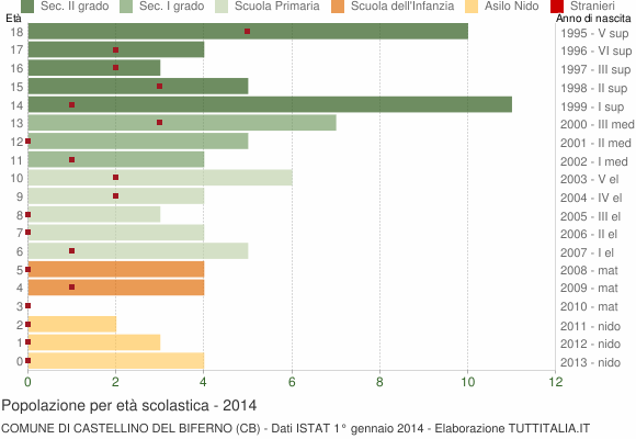 Grafico Popolazione in età scolastica - Castellino del Biferno 2014