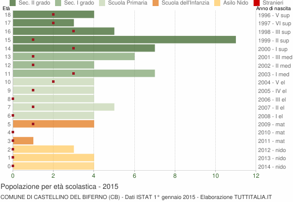 Grafico Popolazione in età scolastica - Castellino del Biferno 2015