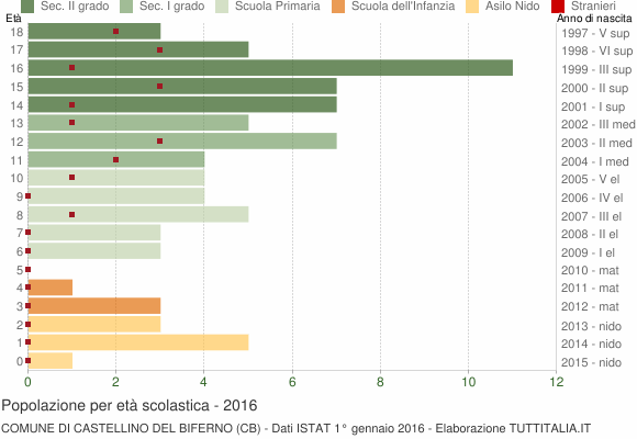 Grafico Popolazione in età scolastica - Castellino del Biferno 2016