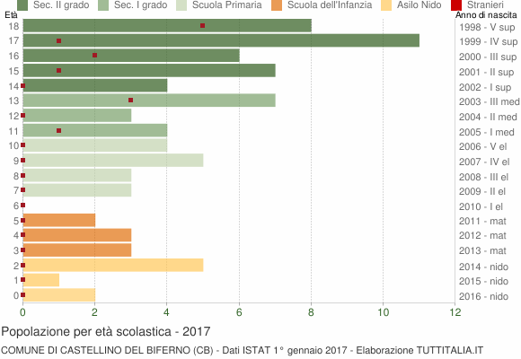 Grafico Popolazione in età scolastica - Castellino del Biferno 2017