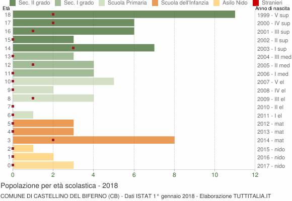 Grafico Popolazione in età scolastica - Castellino del Biferno 2018