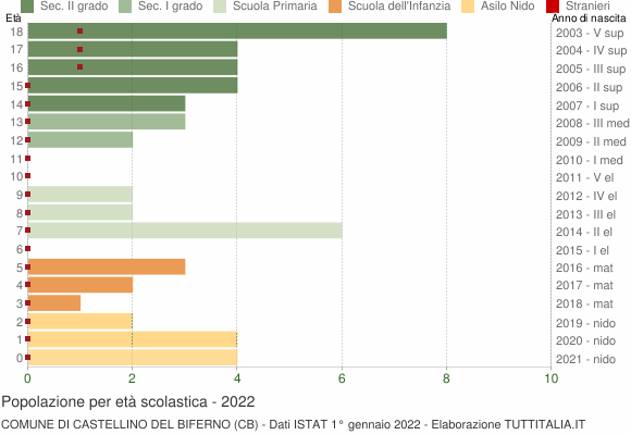 Grafico Popolazione in età scolastica - Castellino del Biferno 2022