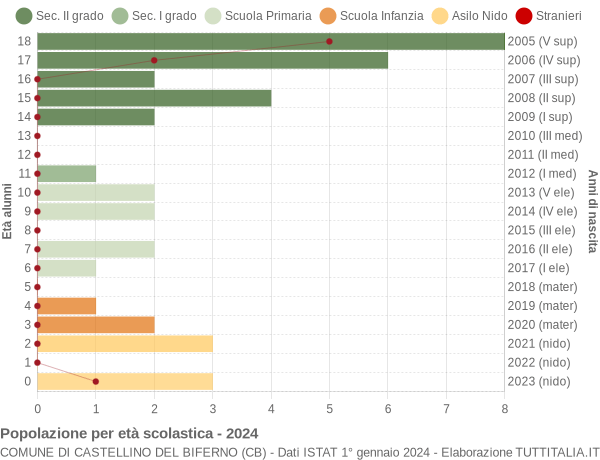 Grafico Popolazione in età scolastica - Castellino del Biferno 2024