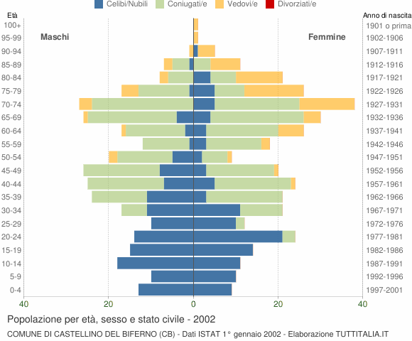 Grafico Popolazione per età, sesso e stato civile Comune di Castellino del Biferno (CB)