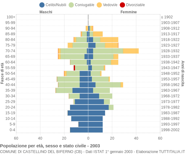 Grafico Popolazione per età, sesso e stato civile Comune di Castellino del Biferno (CB)