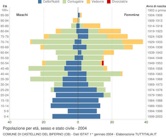 Grafico Popolazione per età, sesso e stato civile Comune di Castellino del Biferno (CB)