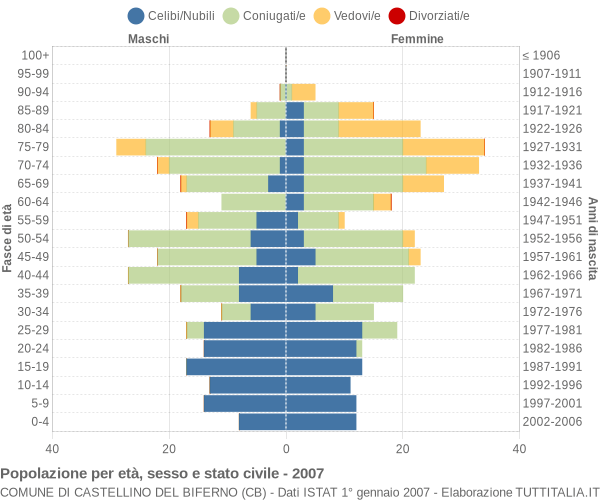 Grafico Popolazione per età, sesso e stato civile Comune di Castellino del Biferno (CB)