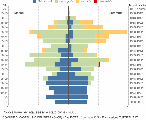 Grafico Popolazione per età, sesso e stato civile Comune di Castellino del Biferno (CB)