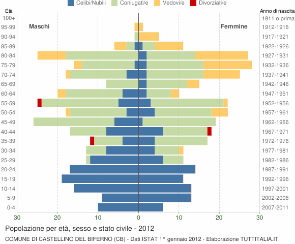 Grafico Popolazione per età, sesso e stato civile Comune di Castellino del Biferno (CB)