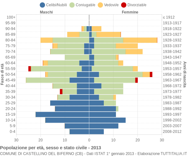 Grafico Popolazione per età, sesso e stato civile Comune di Castellino del Biferno (CB)