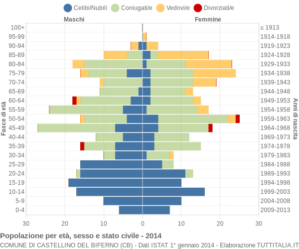 Grafico Popolazione per età, sesso e stato civile Comune di Castellino del Biferno (CB)