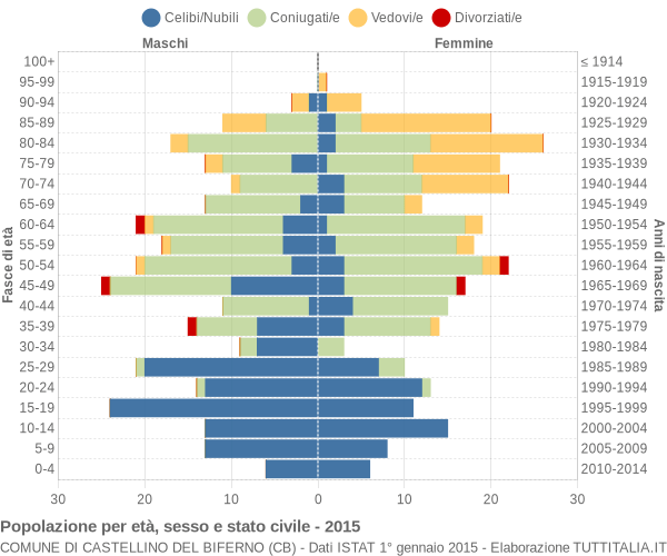 Grafico Popolazione per età, sesso e stato civile Comune di Castellino del Biferno (CB)