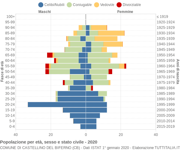 Grafico Popolazione per età, sesso e stato civile Comune di Castellino del Biferno (CB)