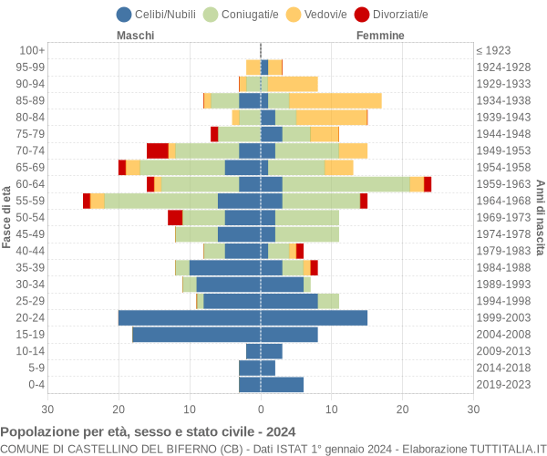 Grafico Popolazione per età, sesso e stato civile Comune di Castellino del Biferno (CB)