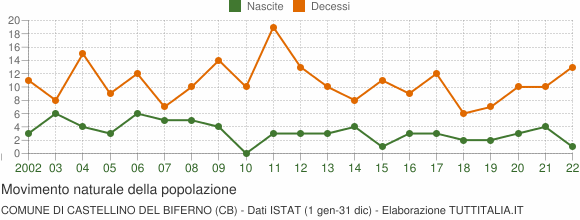 Grafico movimento naturale della popolazione Comune di Castellino del Biferno (CB)
