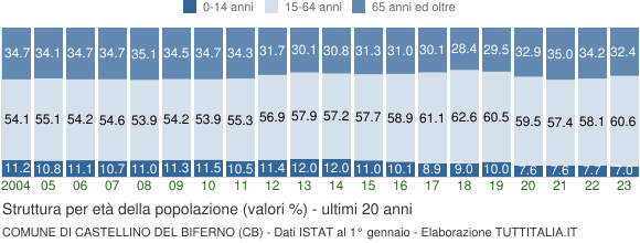 Grafico struttura della popolazione Comune di Castellino del Biferno (CB)