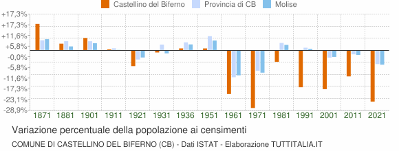 Grafico variazione percentuale della popolazione Comune di Castellino del Biferno (CB)