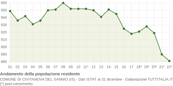 Andamento popolazione Comune di Civitanova del Sannio (IS)