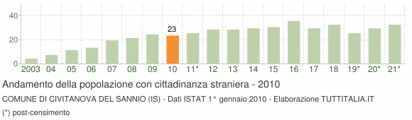 Grafico andamento popolazione stranieri Comune di Civitanova del Sannio (IS)