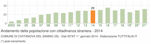 Grafico andamento popolazione stranieri Comune di Civitanova del Sannio (IS)