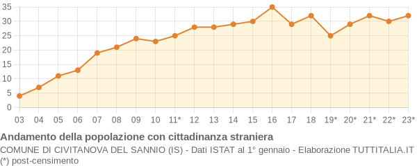 Andamento popolazione stranieri Comune di Civitanova del Sannio (IS)